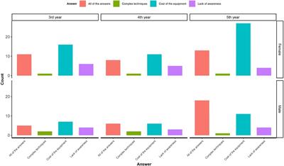 Evaluating knowledge and awareness of 3D design and printing among dental students in Saudi Arabia: a cross-sectional study